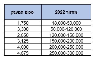 גובה שיעור מענק חרבות ברזל על פי מחזור הכנסות - שטיינמץ עמינח משרד רואי חשבון בתל אביב