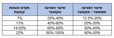 חישוב המענק לעסקים טבלה - שטיינמץ עמינח ושות