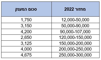 מחזור עסקאות 2022 מול סכום מענק חרבות ברזל