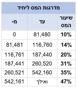 מדרגות מס ליחיד - משרד שטיינמץ עמינח