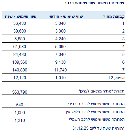 שינויים בחישוב שווי שימוש ברכב